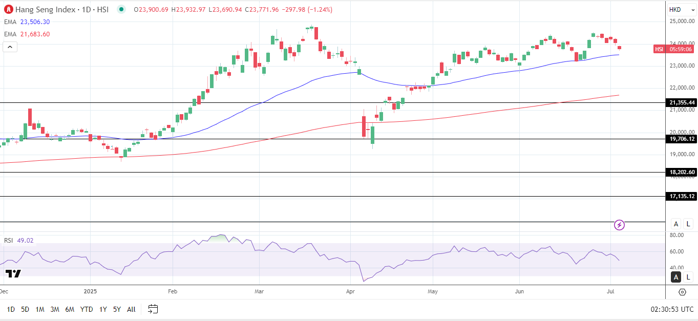 Hang Seng Index daily chart sends bullish price signals.