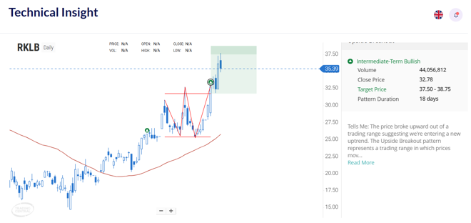 A featured idea by Trading Central