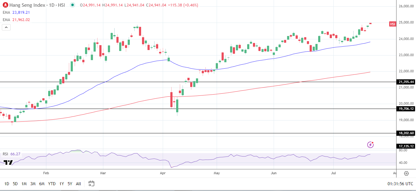 Hang Seng Index daily chart sends bullish price signals.