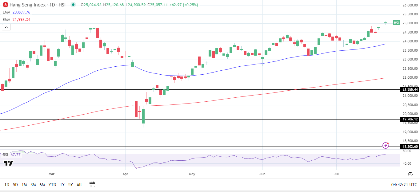 Hang seng index daily chart sends bullish price signals.
