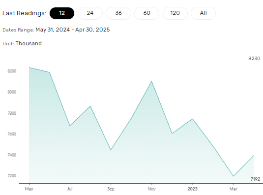 JOLTs Job Openings signal weaker labor market conditions.