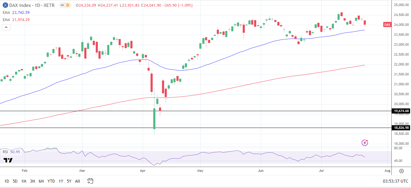 DAX Daily Chart sends bullish price signals.