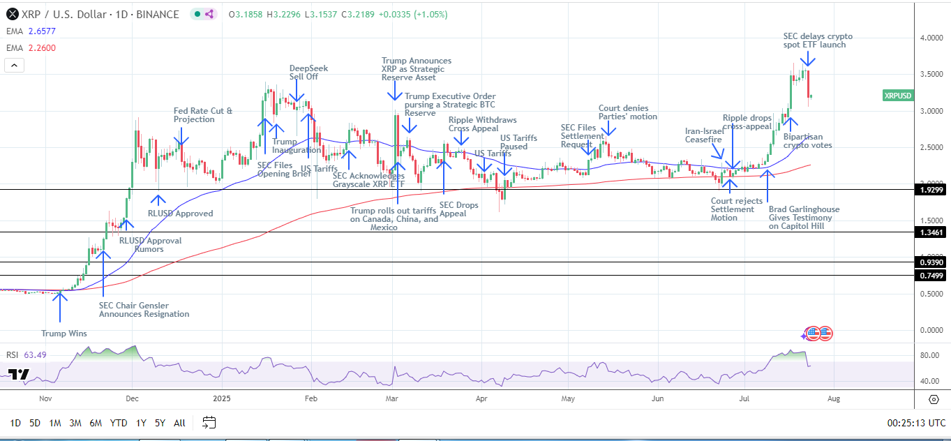 XRP Daily Chart affirms bullish price signals.