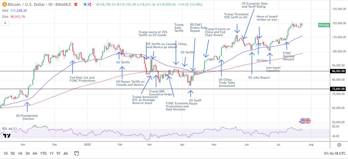 BTC Daily Chart sends bullish price signals.