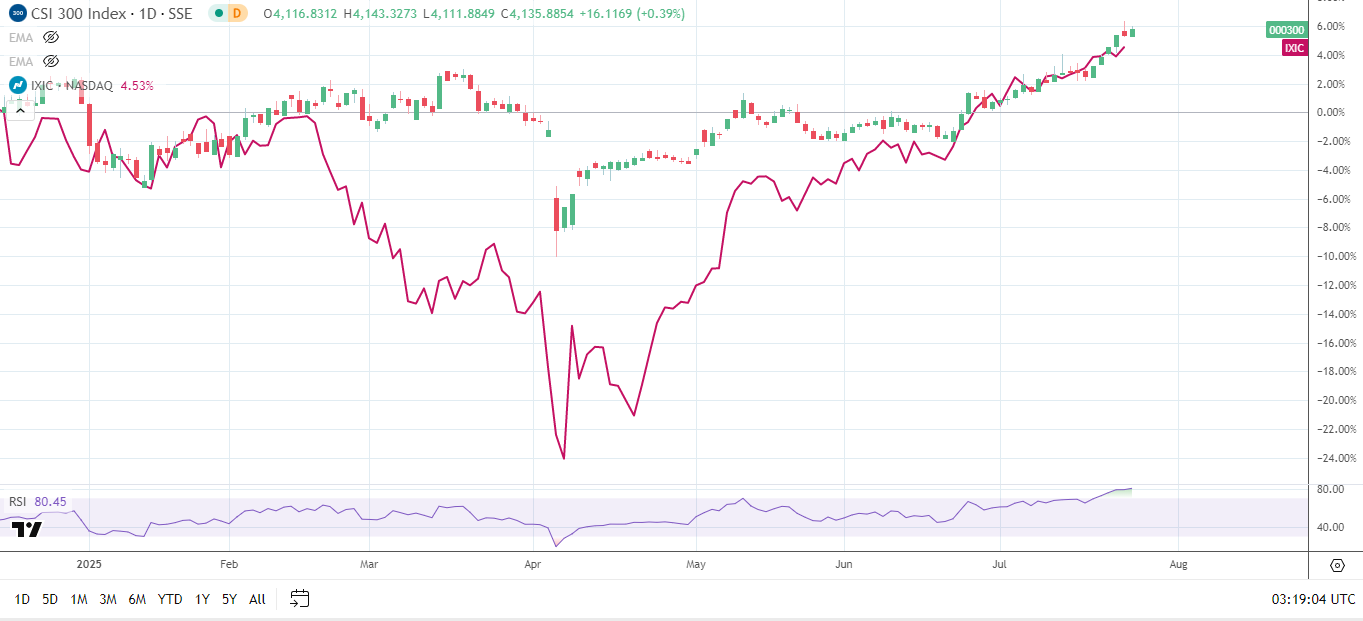 Nasdaq tụt hậu so với thị trường đại lục và Hồng Kông. Nasdaq tụt hậu so với thị trường đại lục và Hồng Kông.