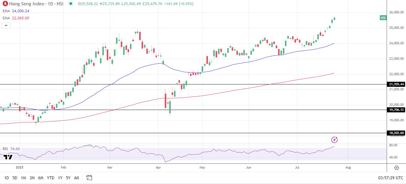 Hang Seng Index hits highest level since November 2021.