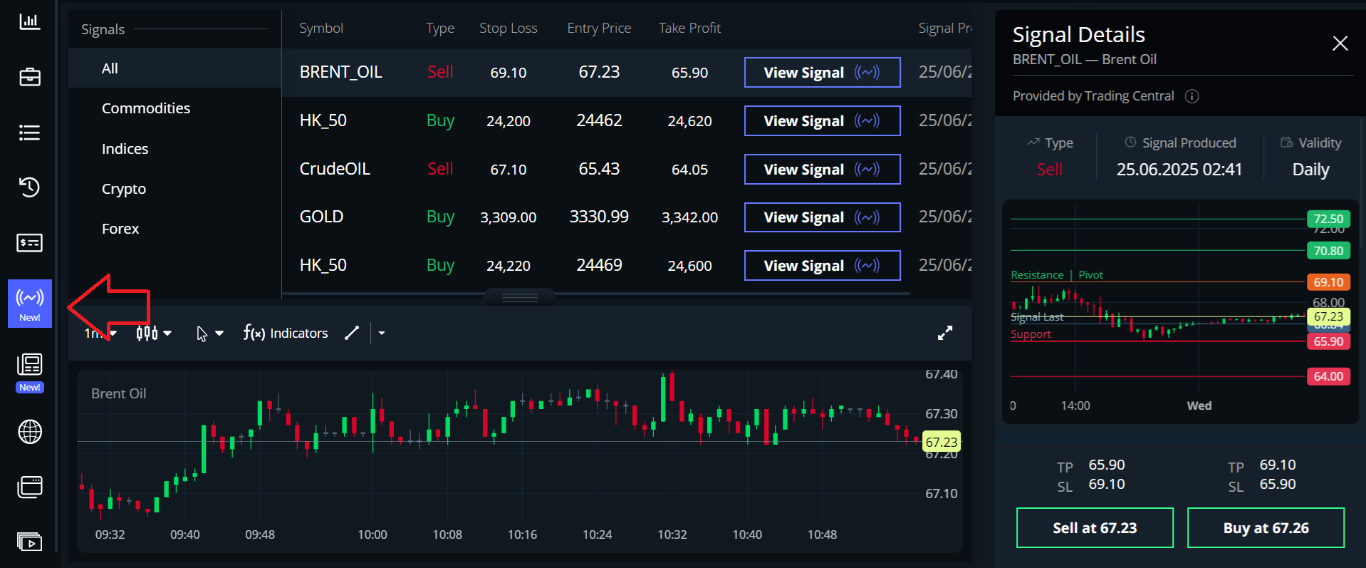 A technical setup provided by Trading Central