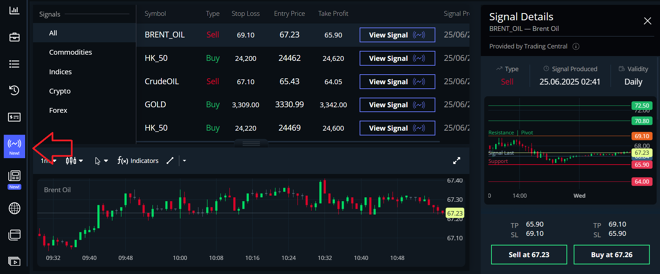 A technical setup provided by Trading Central