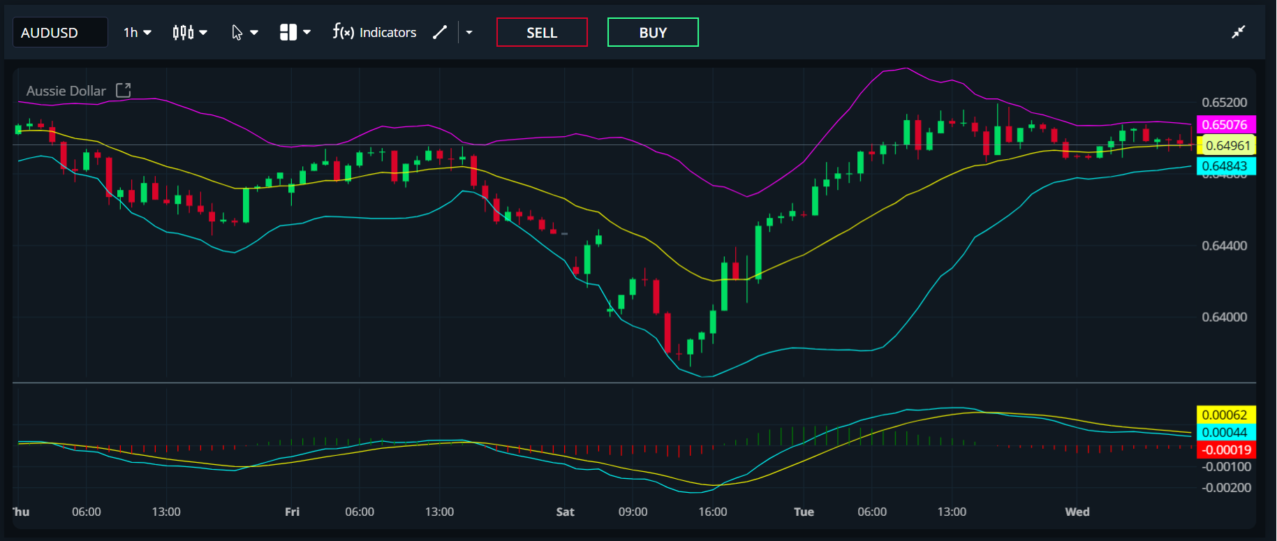AvaTrade Web Trader’s charts screen