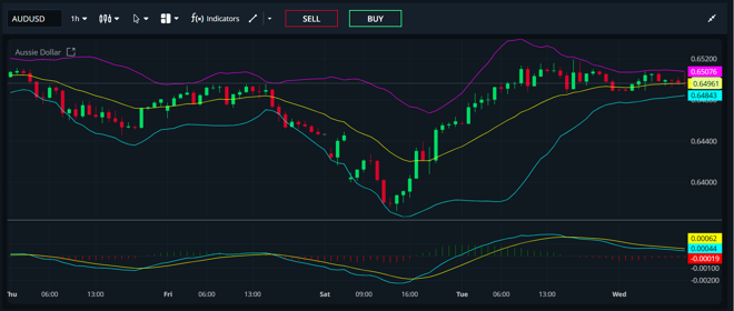 AvaTrade Web Trader’s charts screen