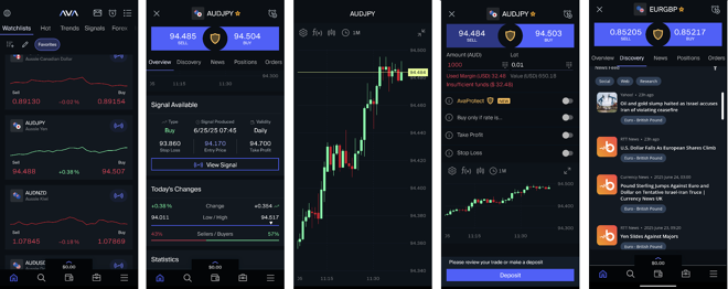 Watchlist of selected instruments (1), featured idea (2), chart screen (3), order placing window (4), news screener (5)