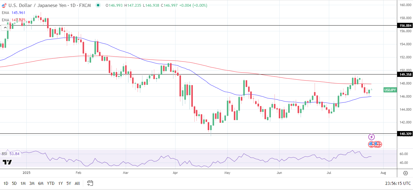 USD/JPY Daily chart sends bullish near-term price signals.
