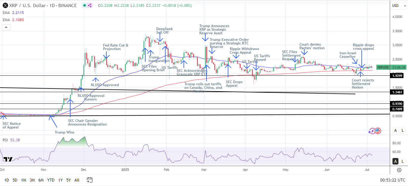 XRP Daily Chart sends bullish price signals.