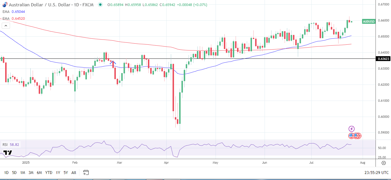 AUD/USD Daily Chart sends bullish price signals.