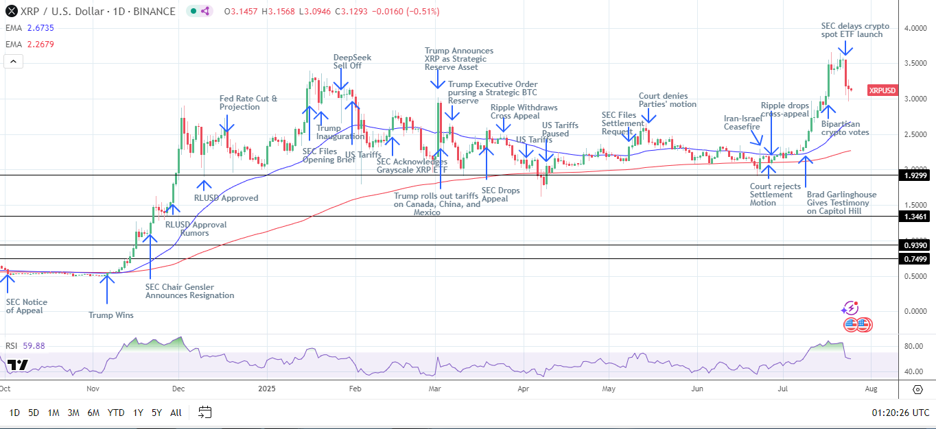 XRP Daily Chart sends bullish price signals.