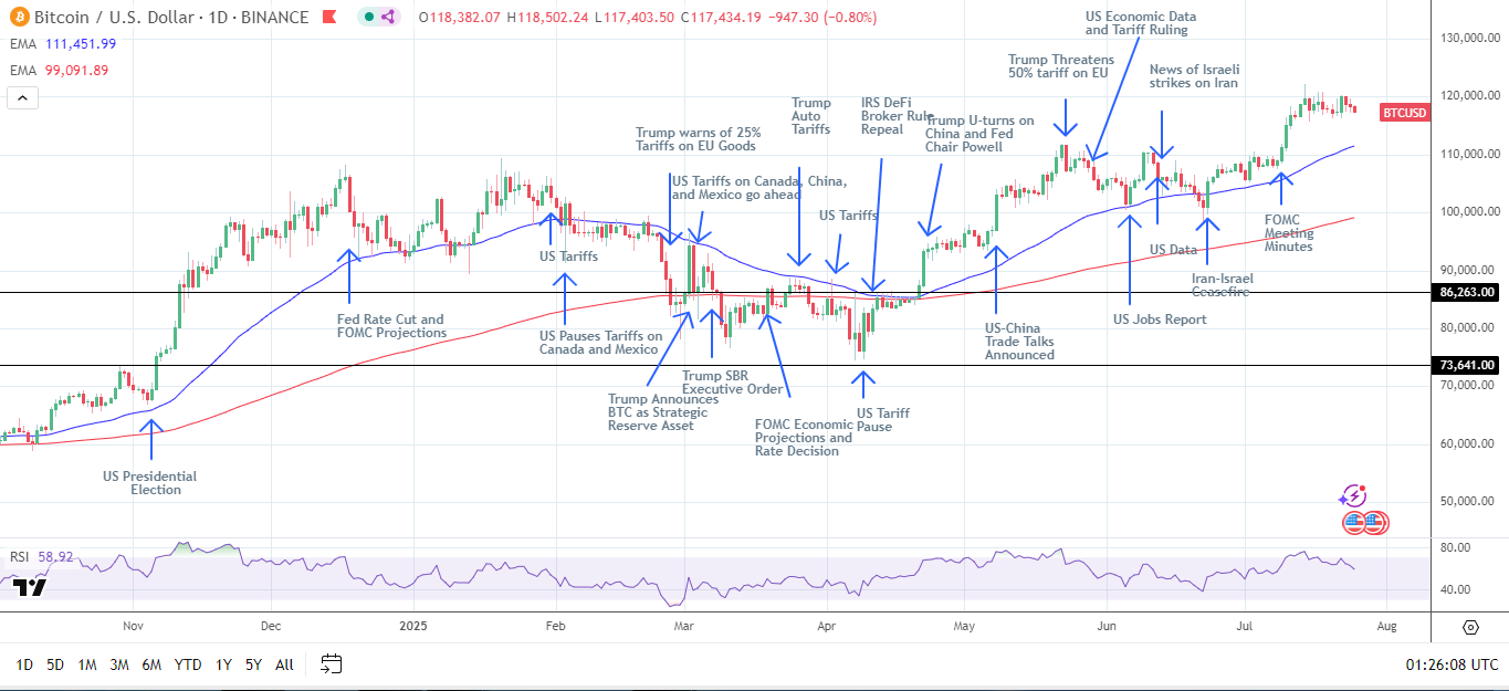 BTC Daily Chart sends bullish price signals.