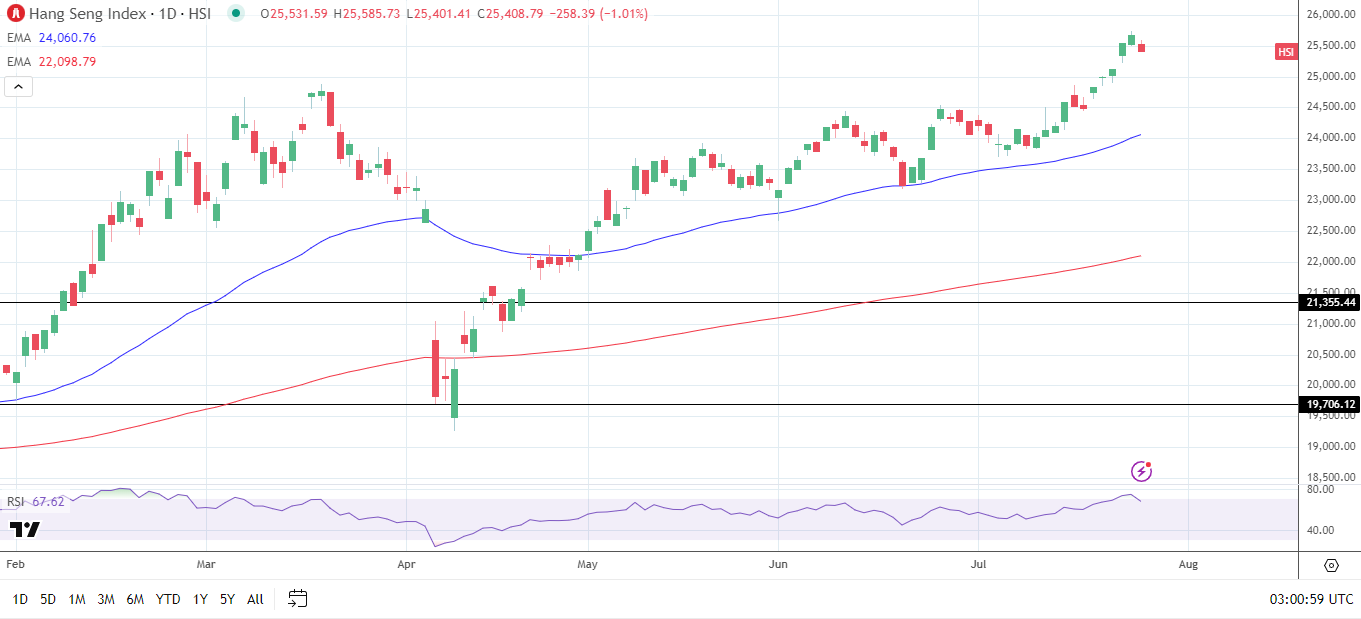 Hang seng index daily chart sends bullish price signals.