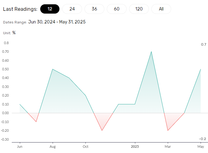Durable goods orders to give insights into the demand environment.