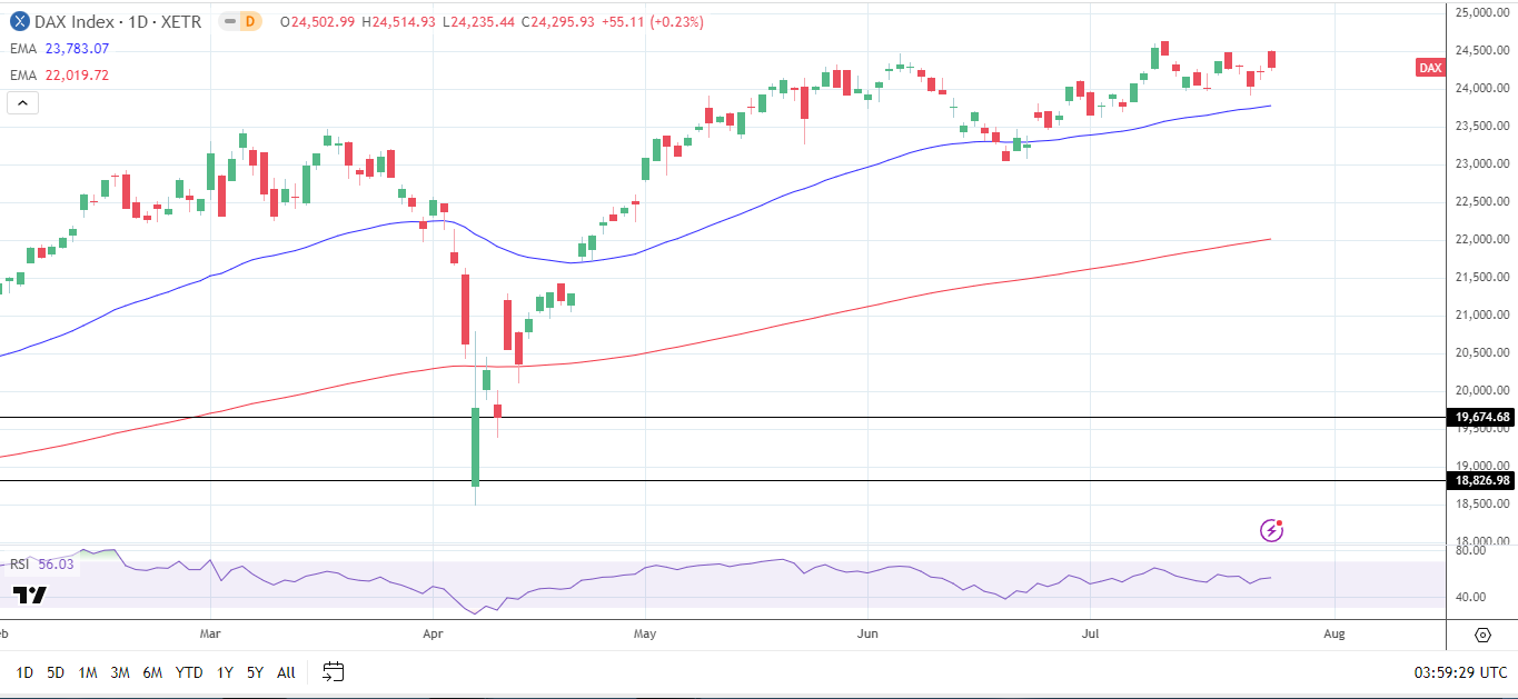 DAX Daily Chart sends bullish price signals.