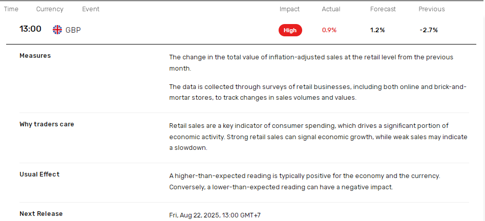 Retail sales picks up in June.