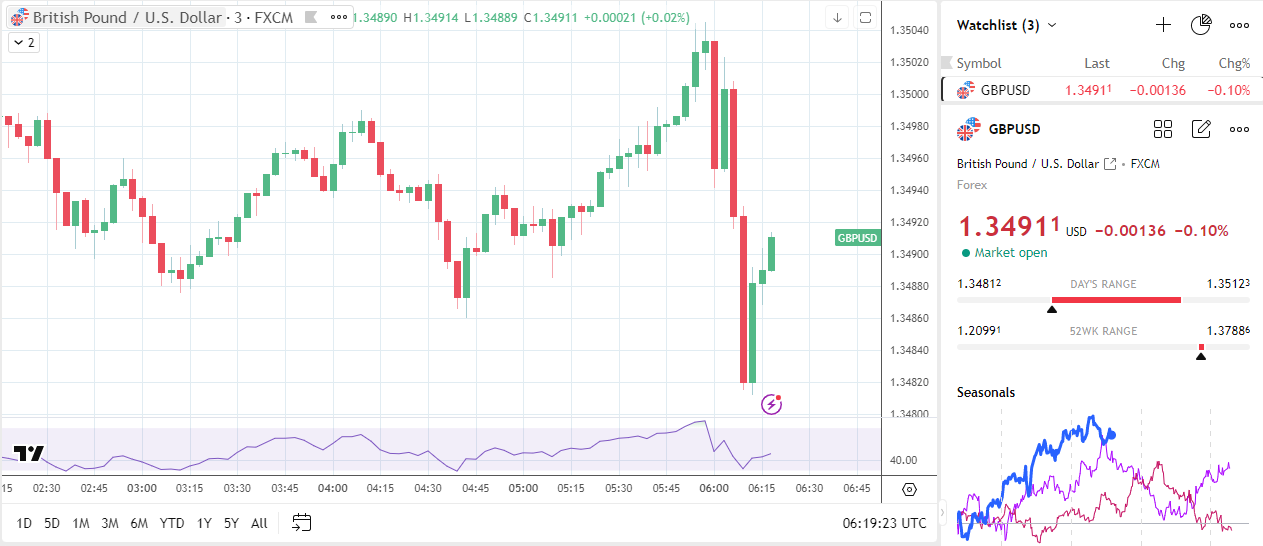 GBP/USD dips on softer than expected retail sales.