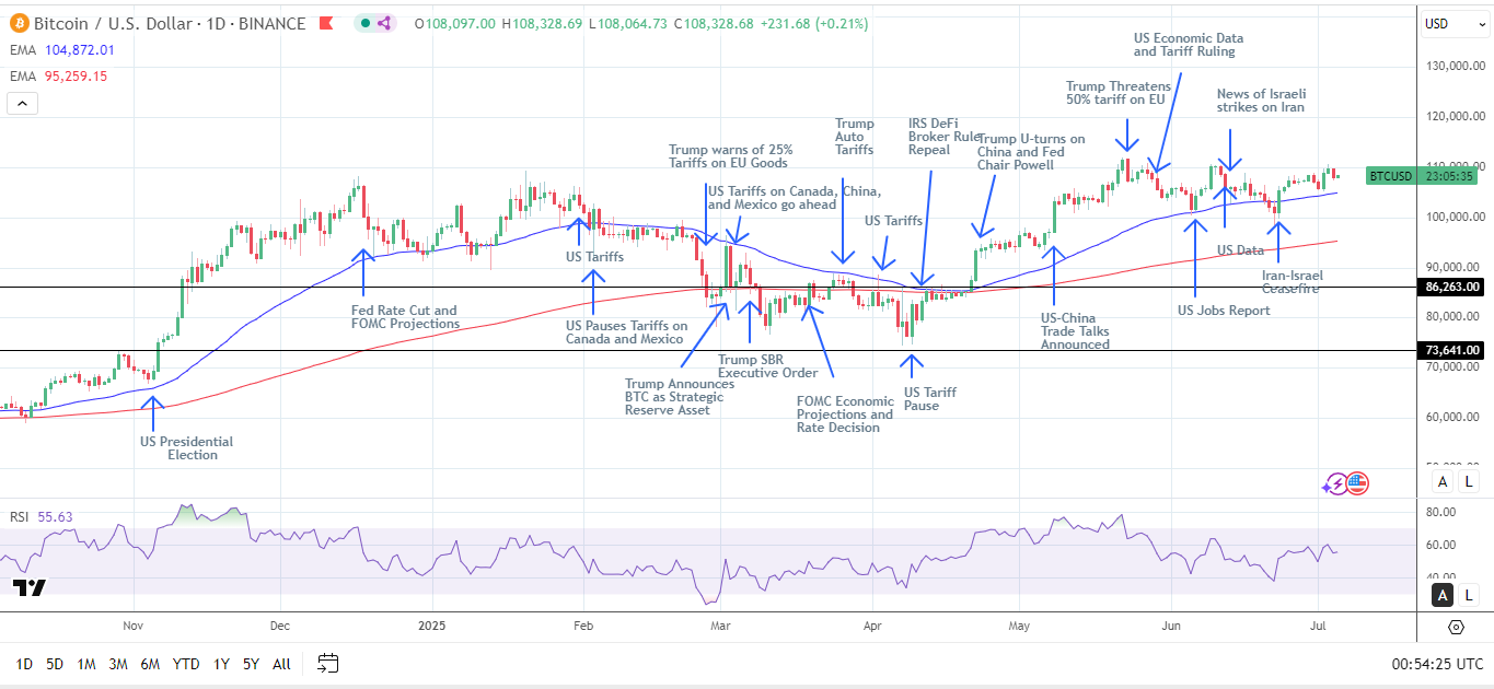 BTC Daily Chart sends bullish price signals.