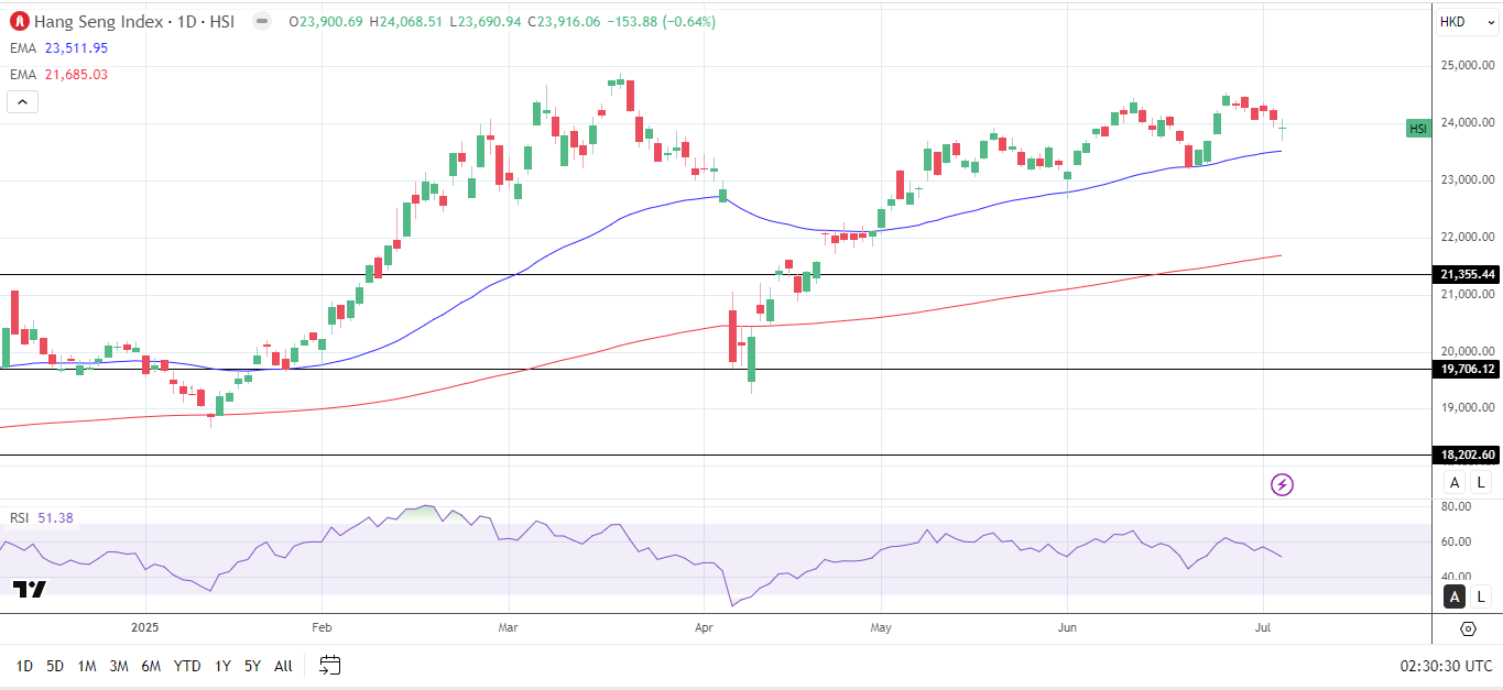 Hang Seng Index daily chart sends bullish price signals.