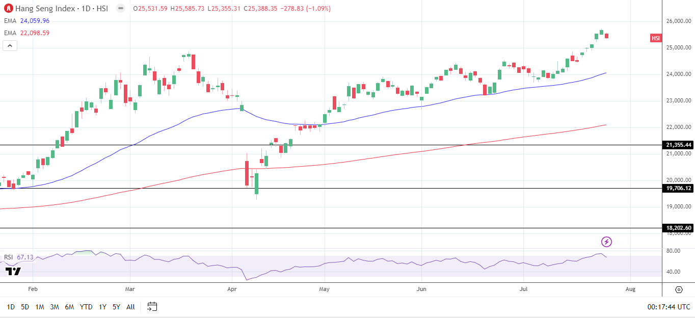 hang seng index daily chart sends bullish price signals.