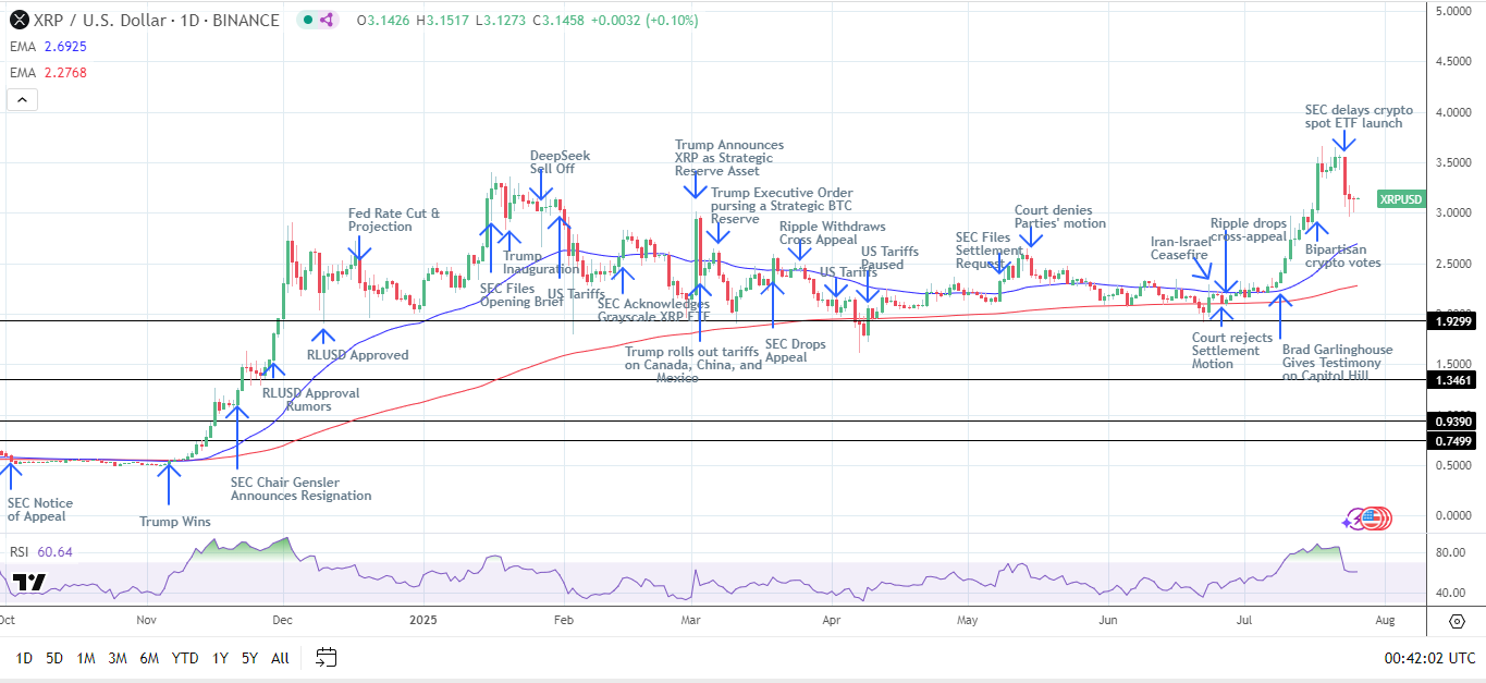 XRP Daily Chart affirms bullish price signals.