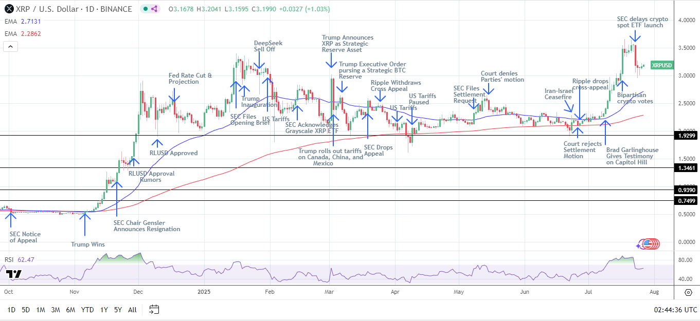 XRP Daily Chart sends bullish price signals.