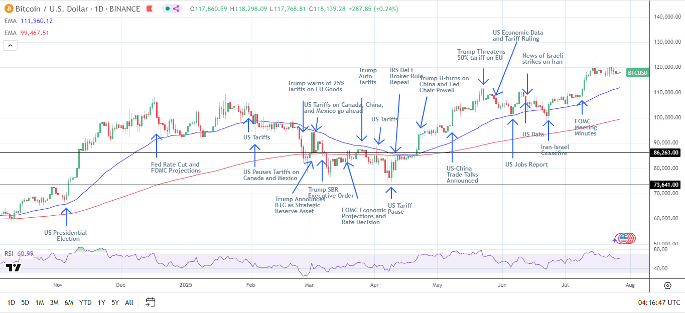 BTC Daily Chart sends bullish price signals.
