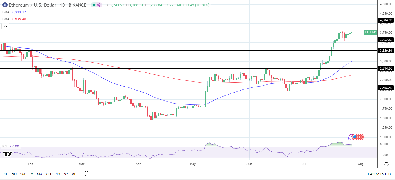 ETH Daily Chart sends bullish price signals.