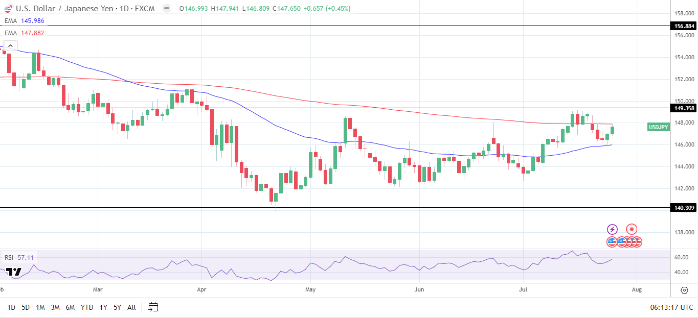 USD/JPY Daily chart sends bullish near-term price signals.