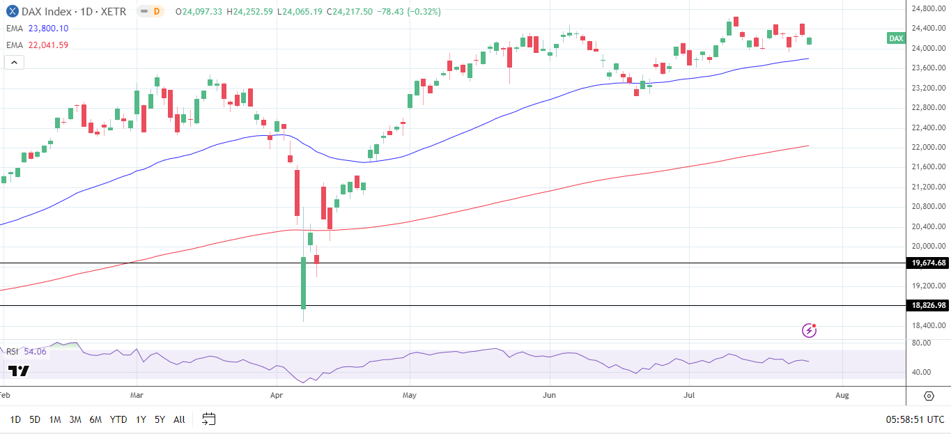 DAX Daily Chart sends bullish price signals.