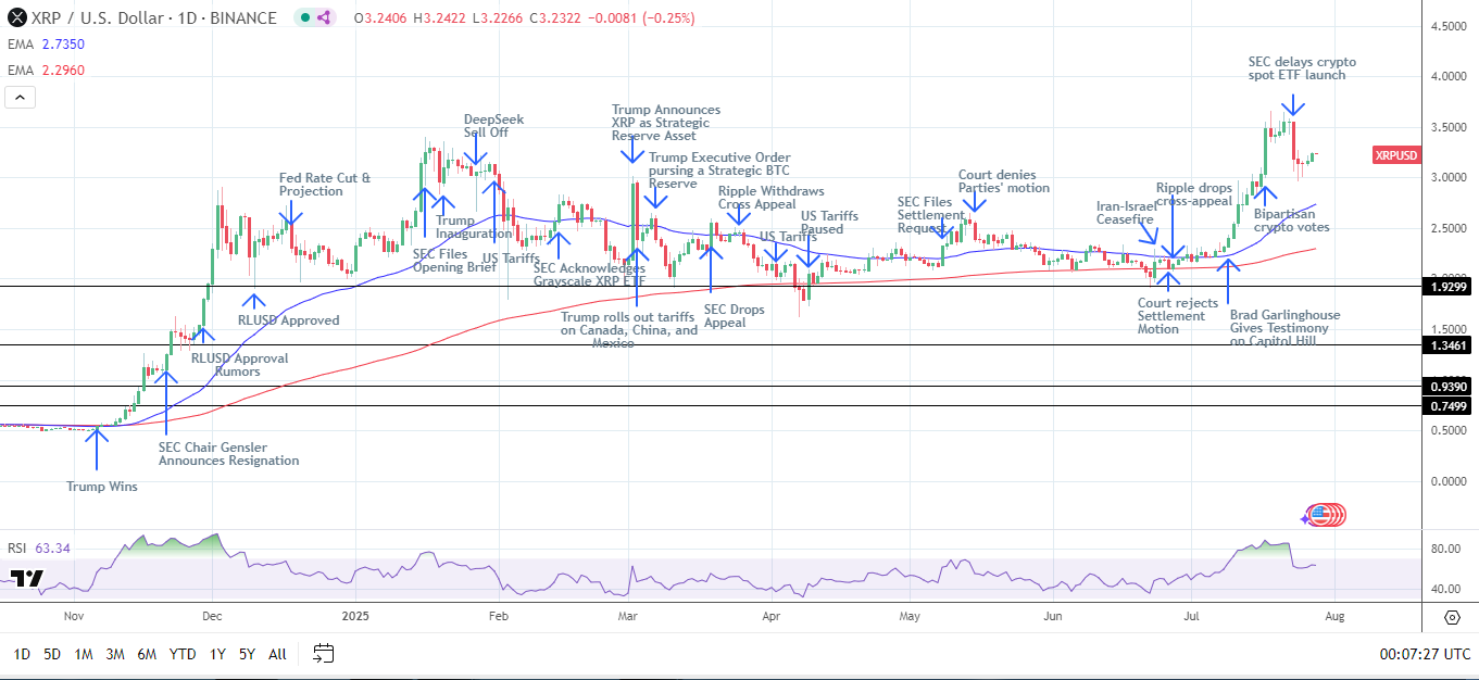 XRP Daily Chart sends bullish price signals.