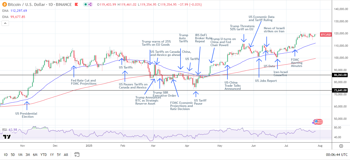 BTC Daily Chart sends bullish price signals.