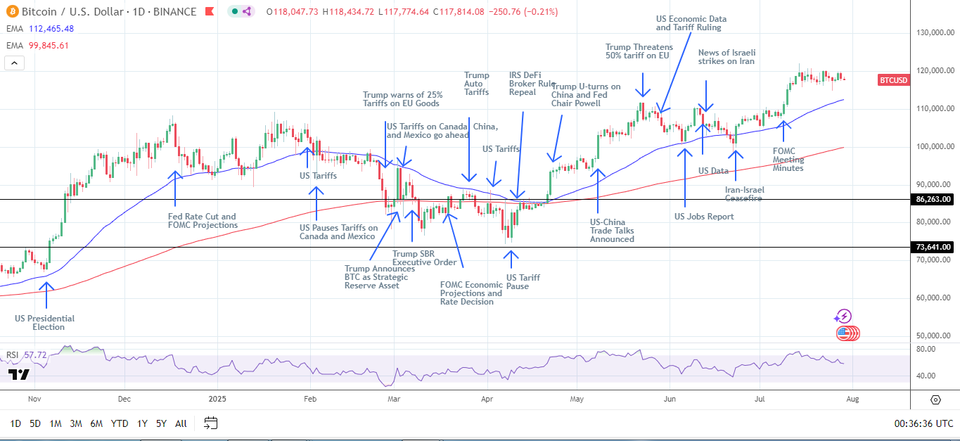 BTC Daily Chart sends bullish price signals.