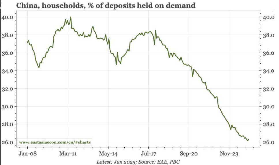 household deposits versus demand tumbles since the Pandemic.