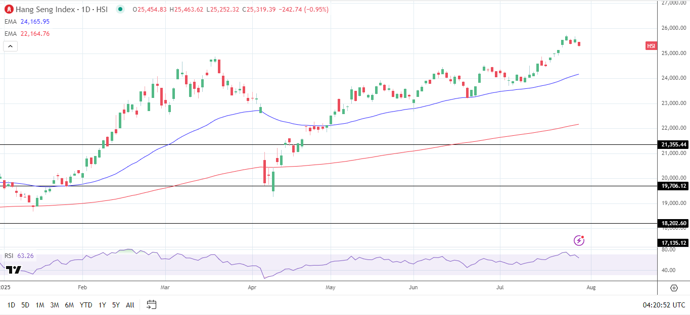 Hang seng index daily chart sends bullish price signals.
