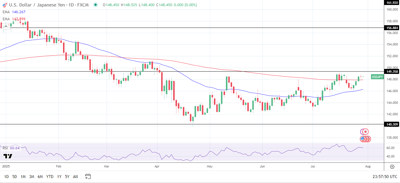 USD/JPY Daily Chart sends bullish price signals.