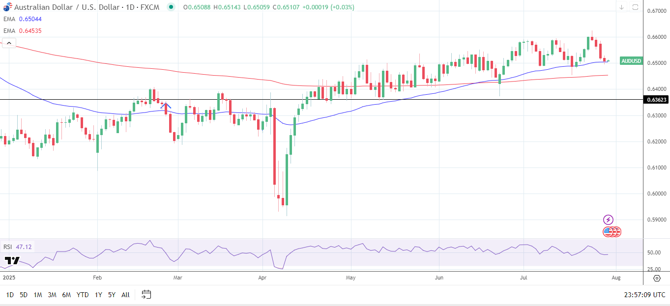 AUD/USD Daily Chart sends bullish price signals.