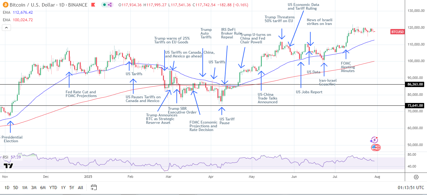 BTC Daily Chart sends bullish price signals.