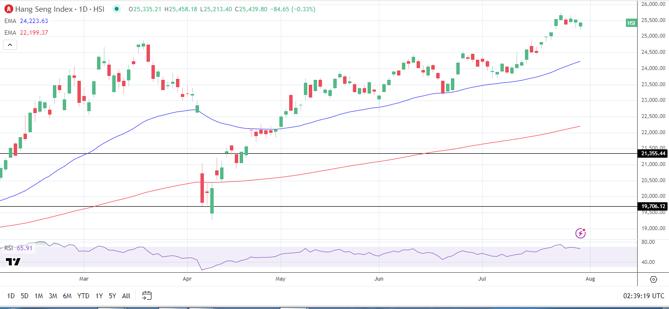 Hang Seng Index daily chart sends bullish price signals.