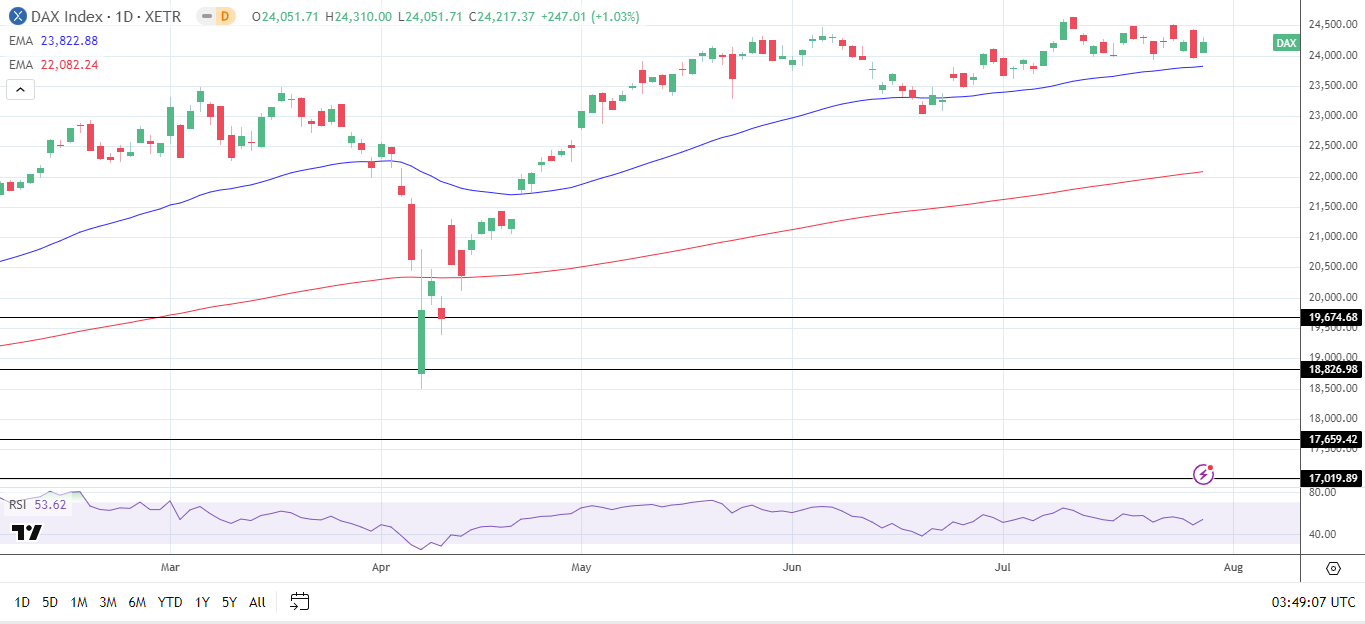 DAX Daily Chart sends bullish price signals.
