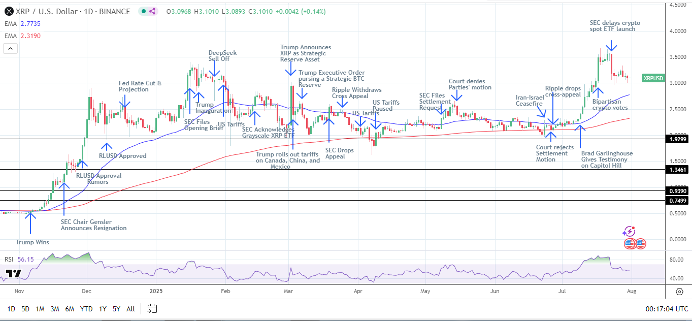XRP Daily Chart affirms bullish price signals.