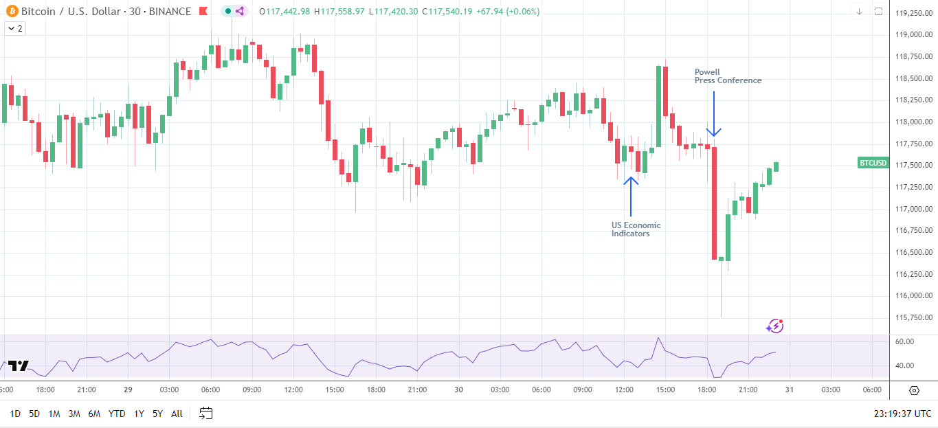 US data and Fed Chair Powell fuel BTC volatility.