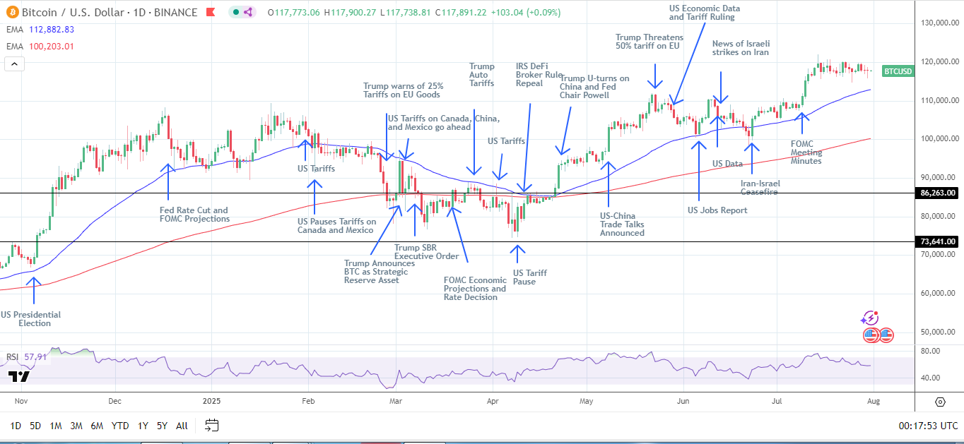 BTC Daily Chart sends bullish price signals.