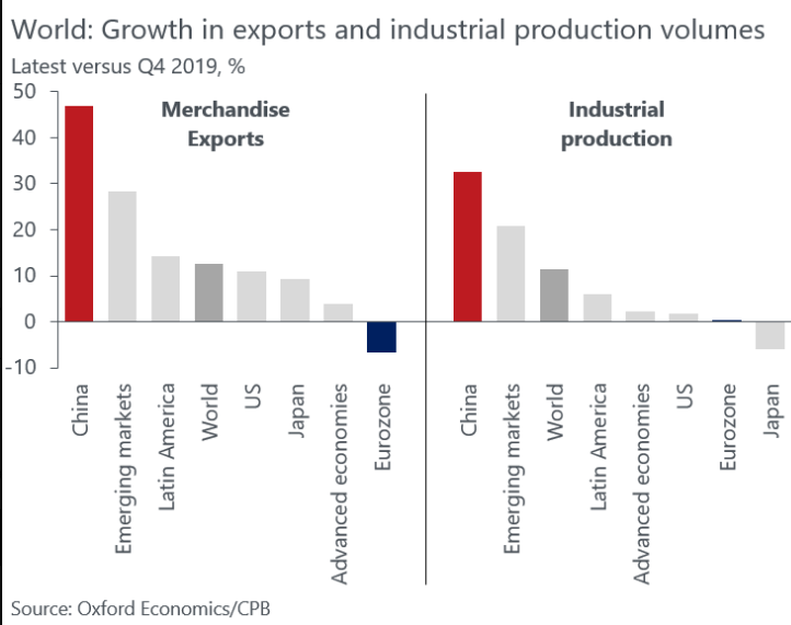 China exports and industrial production dominate