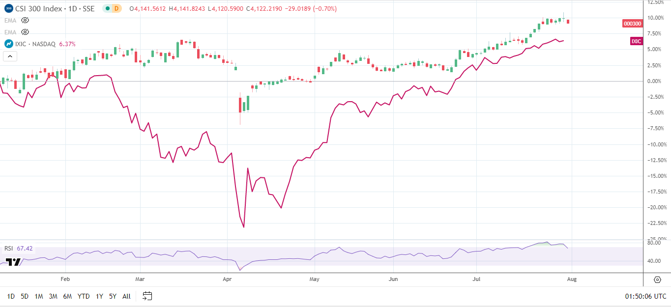 CSI 300 falls on weak PMIs but continues to outperform the Nasdaq