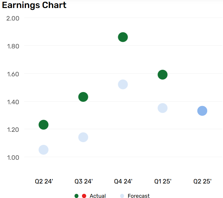 Amazon earnings from Q2 24' to Q2 25'